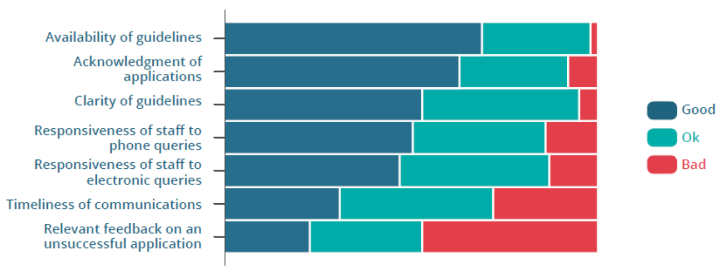 Grantmakers rated fundamentals