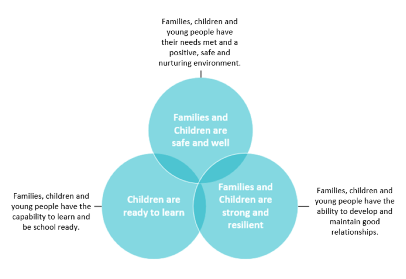 Families children