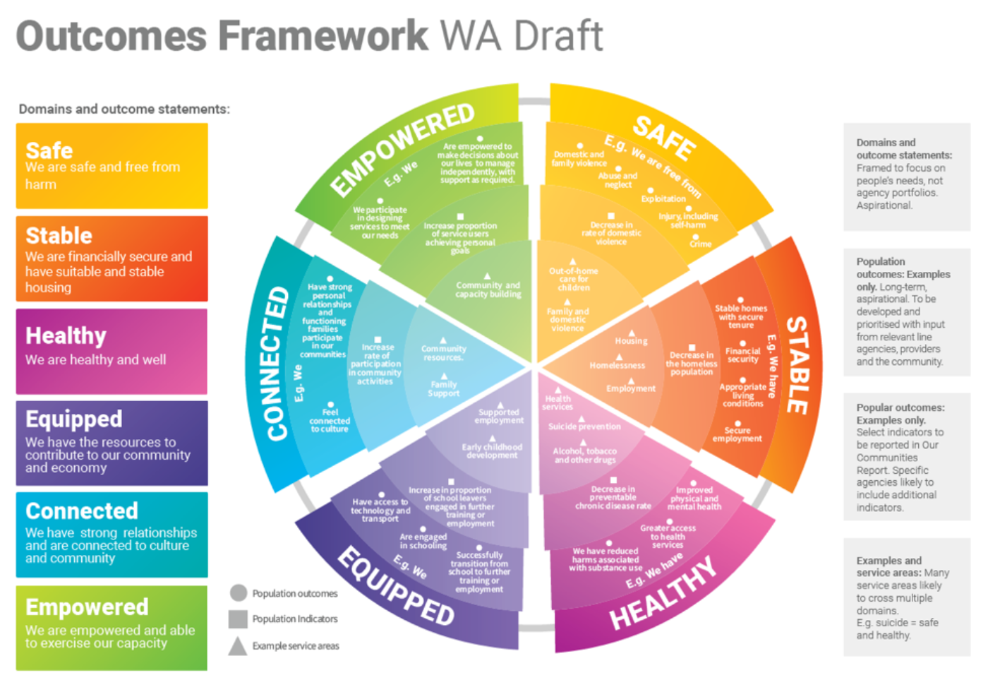 Outcomesframework WA