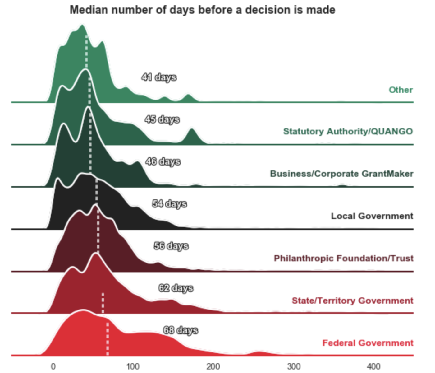 Revised distribution