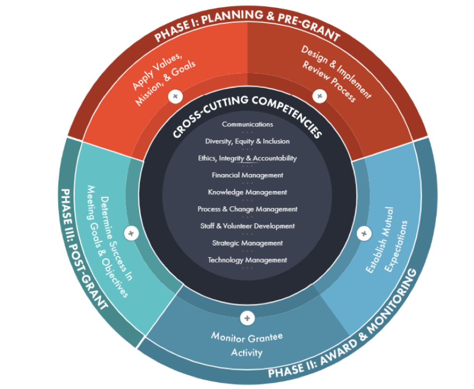 US grant organisation's push to boost grants management professionals