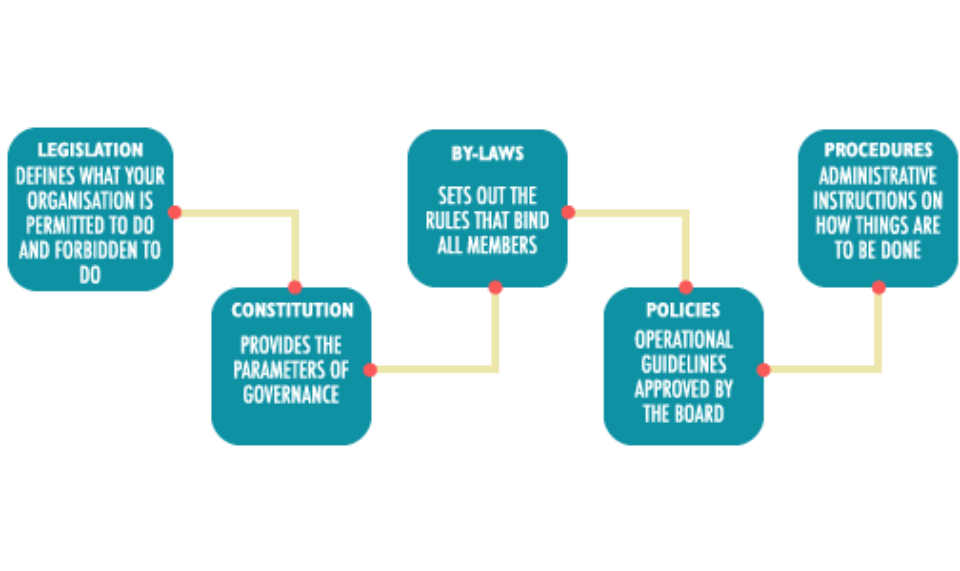 Policies And Procedures