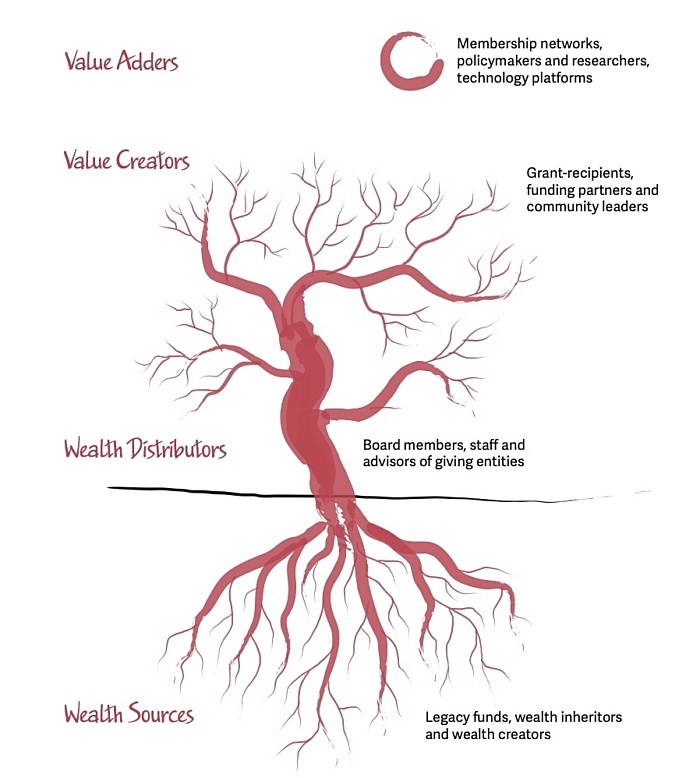 Philanthropy ecosystem
