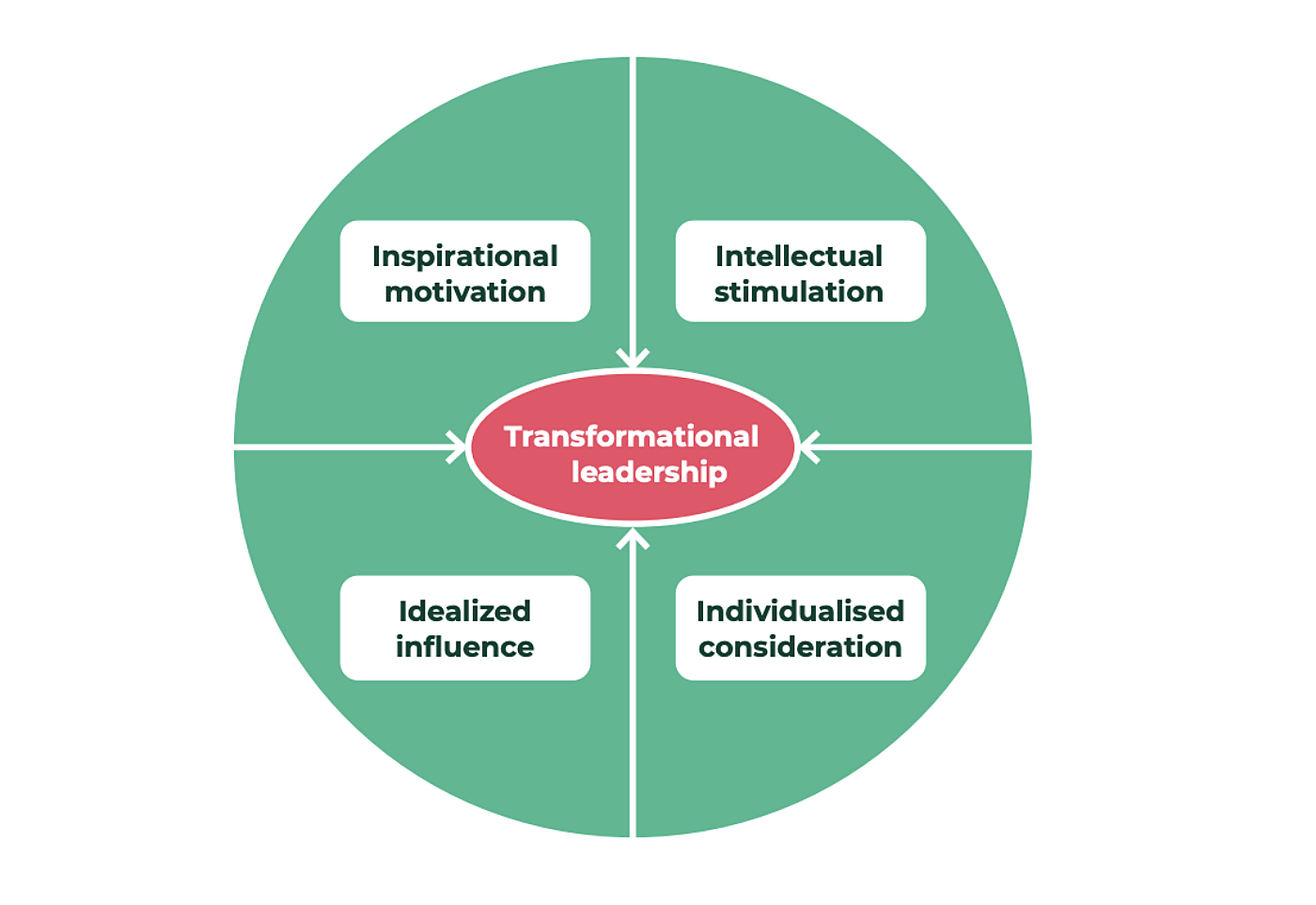 How to become a transformational leader