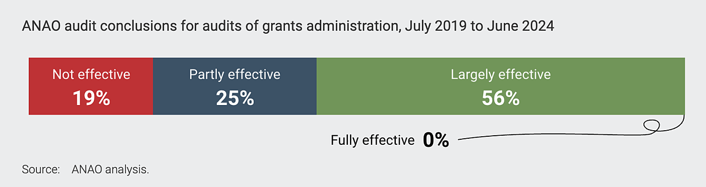 ACNC report effectiveness