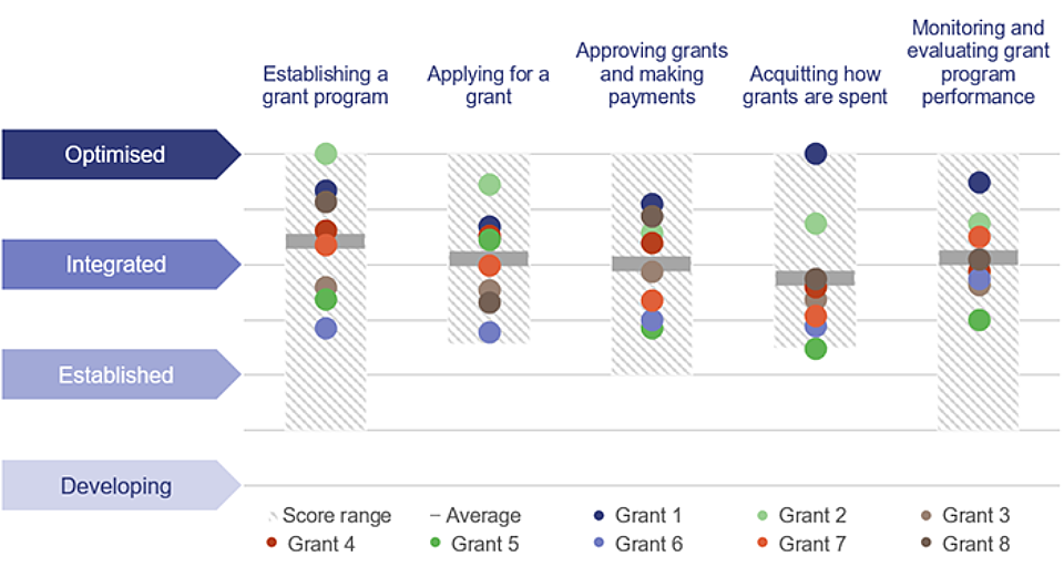QAO grantmaker performance.