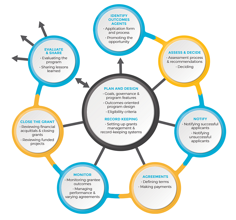 Grantmaking Lifecycle 2020